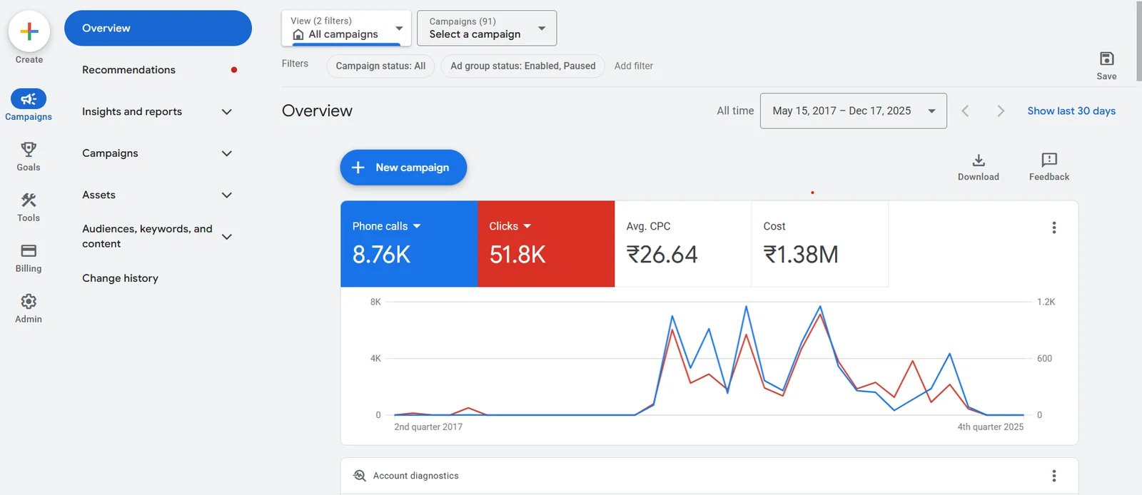 Google Ads Dashboard Overview